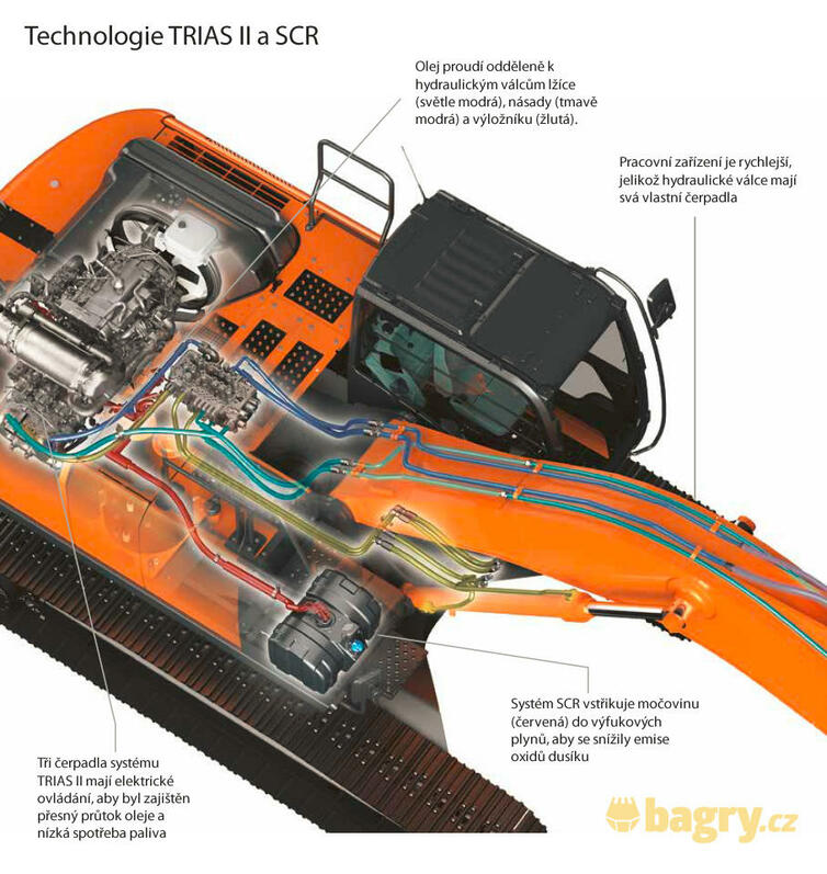 Technologie TRIAS II a SCR